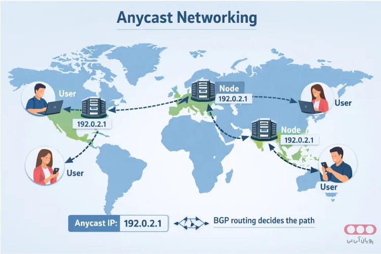 اینفوگرافیک-Anycast