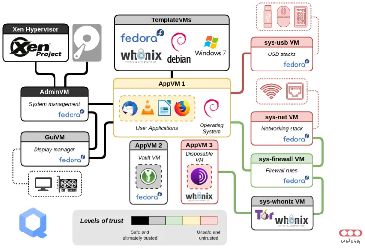 معماری-Qubes-OS