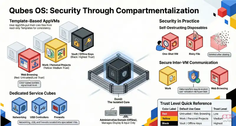 ویژگی_های-کلیدی-Qubes-OS