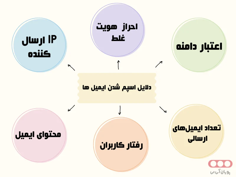 دلایل اسپم شدن ایمیل‌ها
