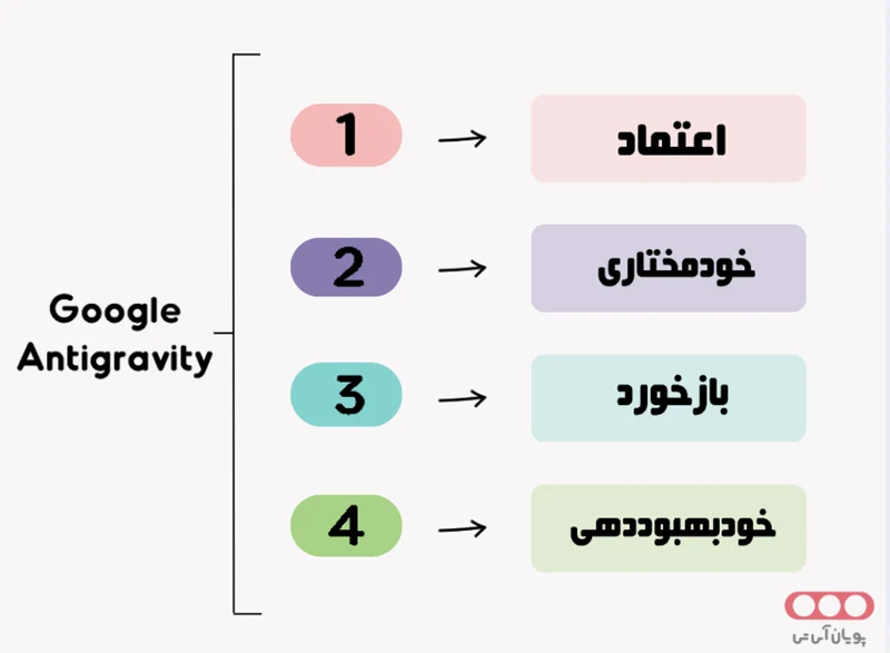 پایه‌های معماری Antigravity