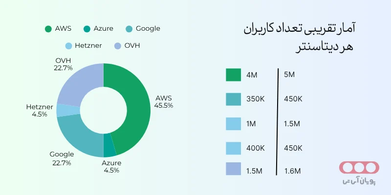آمار تقریبی تعداد کاربران هر دیتاسنتر