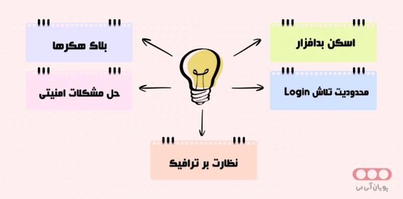 افزونه‌های امنیتی وردپرس چه ویژگی‌هایی دارند؟