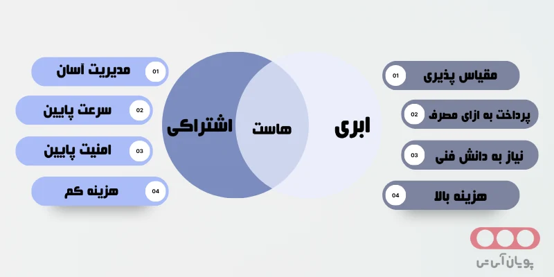 بررسی هاست ابری و هاست اشتراکی