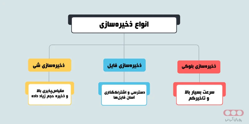 ذخیره سازی بلوکی، فایل و شی