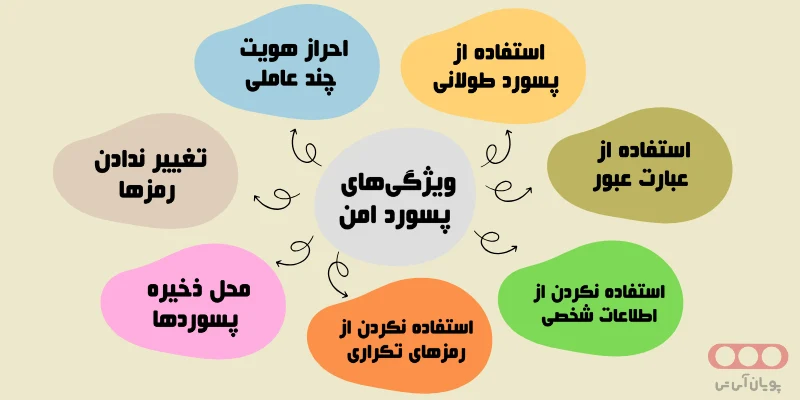 ویژگی‌های پسورد امن