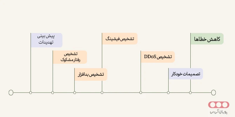 تاثیر هوش مصنوعی در امنیت