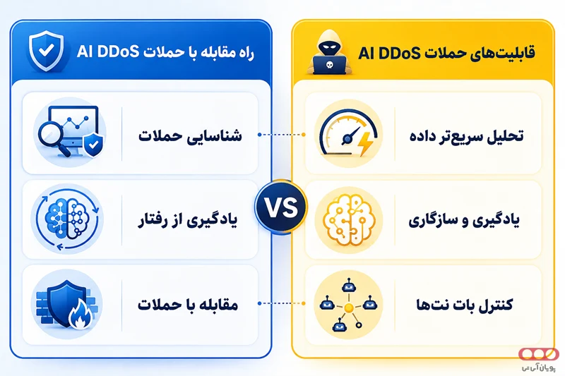 راه مقابله با حملات AI DDoS