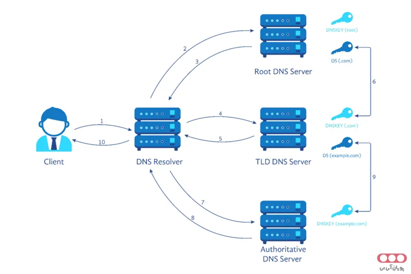 معماری DNSSEC چگونه است؟