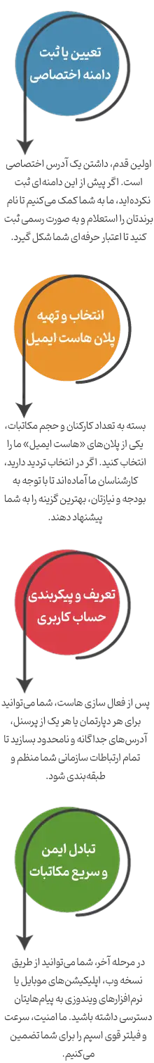 مراحل هاست ایمیل